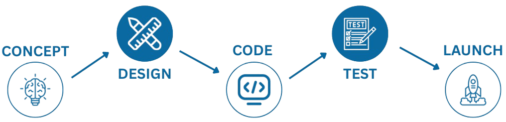 Strategic Web Development Blueprint​