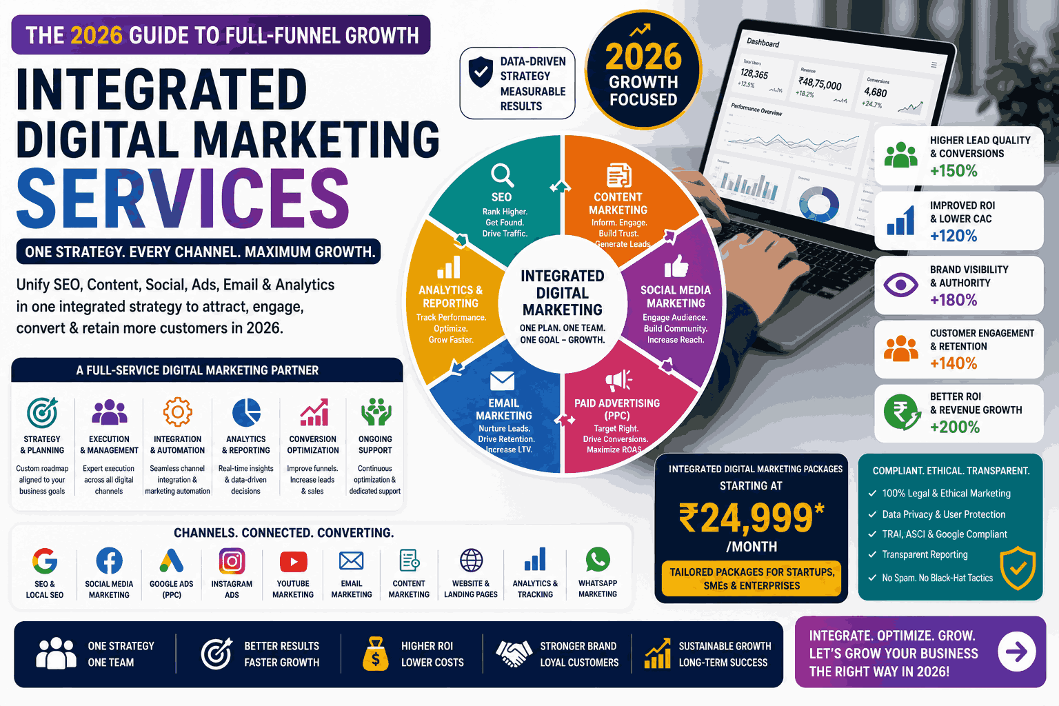 Integrated Digital Marketing Services The 2026 Guide to Full-Funnel Growth